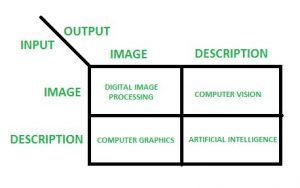 digital image description computer vision