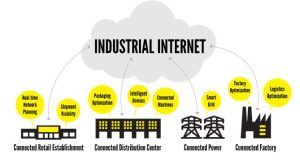 Industrial Internet Of Thing
